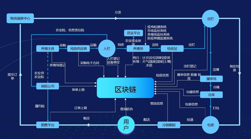 区块链溯源系统