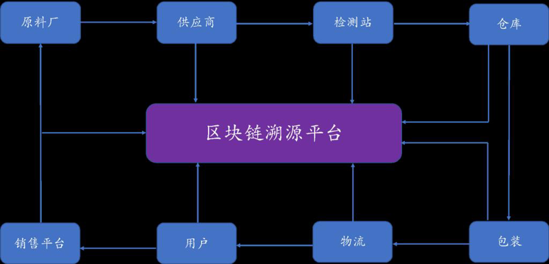 区块链应用方案在供应链管理中的创新应用