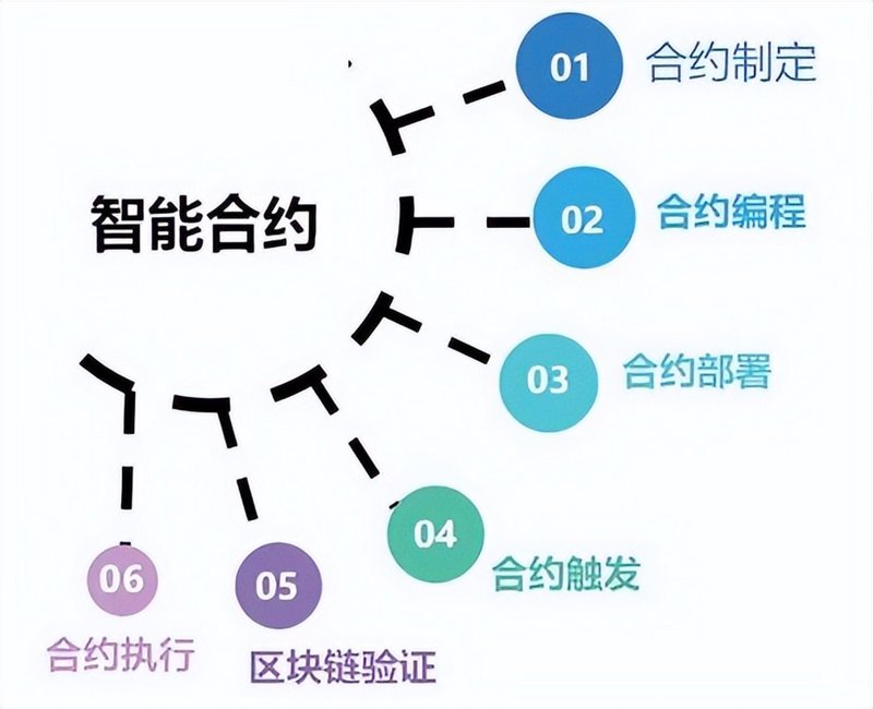 区块链技术开发：引领未来科技风向