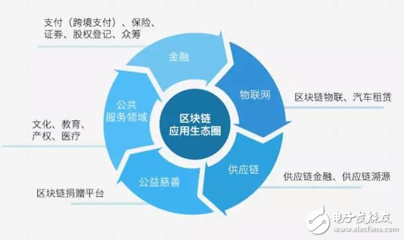 区块链应用方案